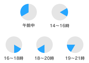 午前中（8～12時）、日中（12～14時）、午後1（14時～16時）、午後2（16時～18時）、夕方（18～20時）、夜間（20～21時）